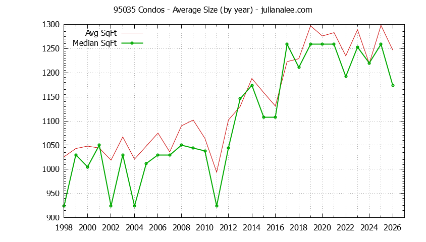 Graph of the Yearly Average Size of 95035 Condos Sold - 95035 Real Estate Trends