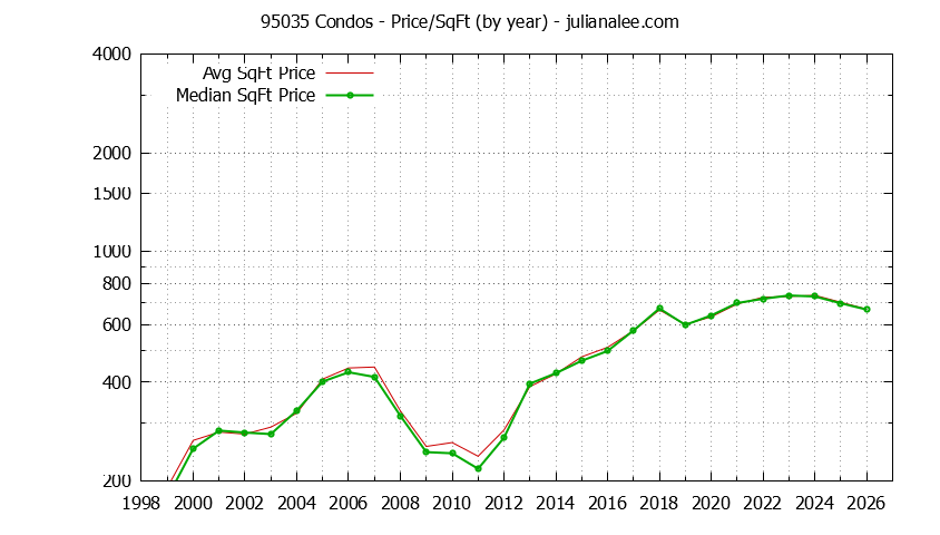 Graph of the Yearly Average Price Per Square Foot for 95035 Condos - 95035 Real Estate Trends