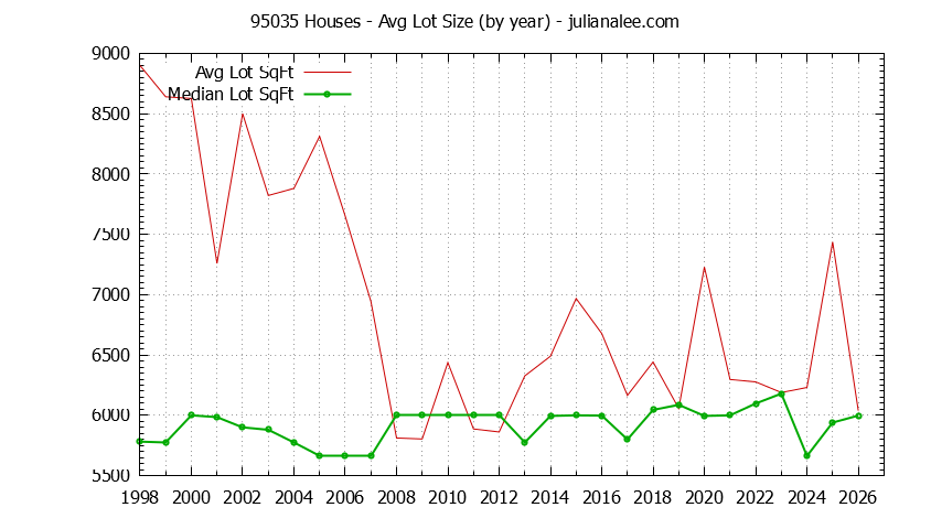 Graph of the Yearly Average Lot Size of 95035 Houses Sold - 95035 Real Estate Trends