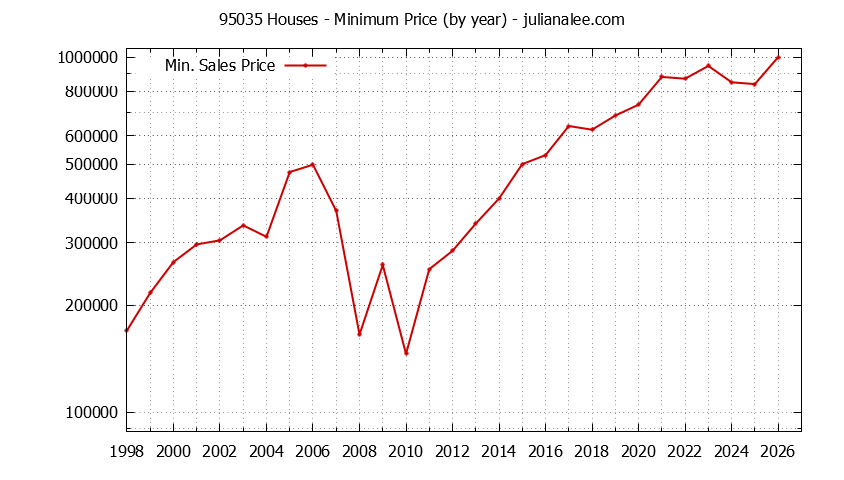 Graph of the Yearly Minimum Price of 95035 Houses - 95035 Real Estate Trends