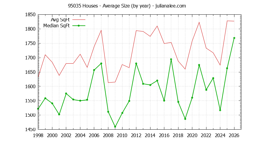 Graph of the Yearly Average Size of 95035 Houses Sold - 95035 Real Estate Trends