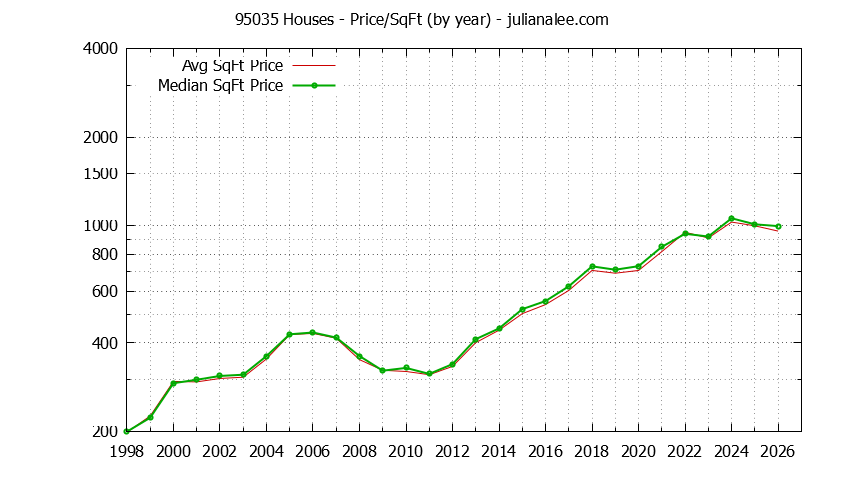 Graph of the Yearly Average Price Per Square Foot for 95035 Houses - 95035 Real Estate Trends