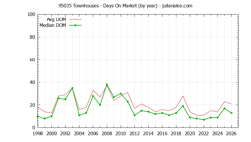 Graph of the Yearly Average Days On Market for 95035 Townhouses - 95035 Real Estate Trends
