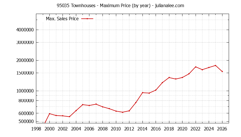 Graph of the Yearly Maximum Price of 95035 Townhouses - 95035 Real Estate Trends