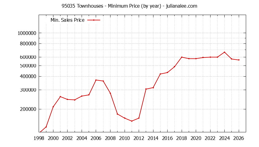 Graph of the Yearly Minimum Price of 95035 Townhouses - 95035 Real Estate Trends