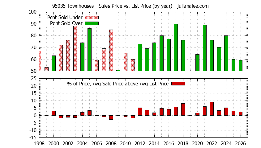 Graph of the Yearly Average Sales Price vs. List Price for 95035 Townhouses - 95035 Real Estate Trends