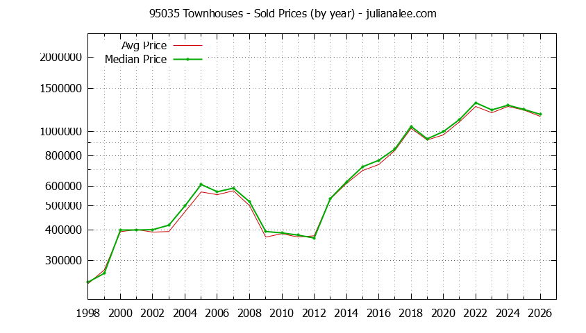 Graph of the Yearly Median and Average 95035 Home Prices for Townhouses - 95035 Real Estate Trends