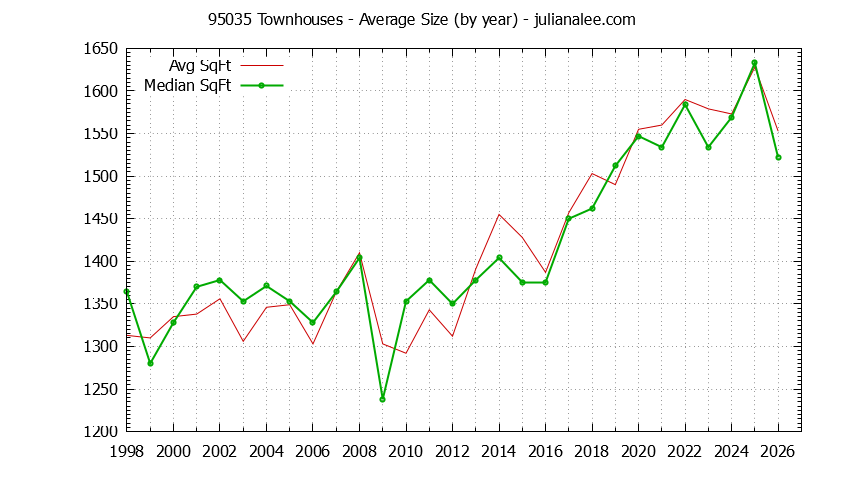 Graph of the Yearly Average Size of 95035 Townhouses Sold - 95035 Real Estate Trends
