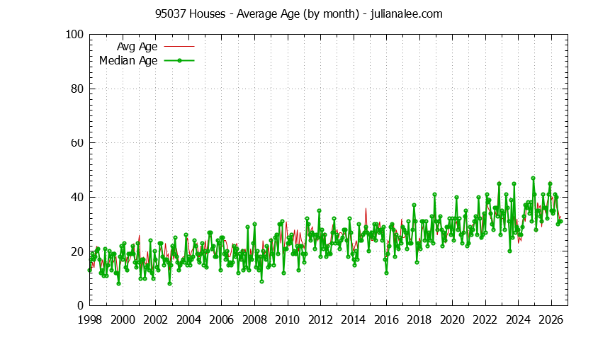 Graph of the Monthly Average Age of 95037 Houses Sold - 95037 Real Estate Trends