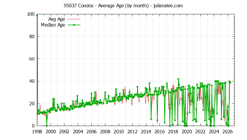 Graph of the Monthly Average Age of 95037 Condos Sold - 95037 Real Estate Trends