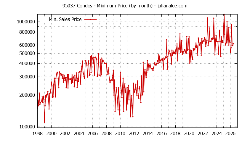 Graph of the Monthly Minimum Price of 95037 Condos - 95037 Real Estate Trends