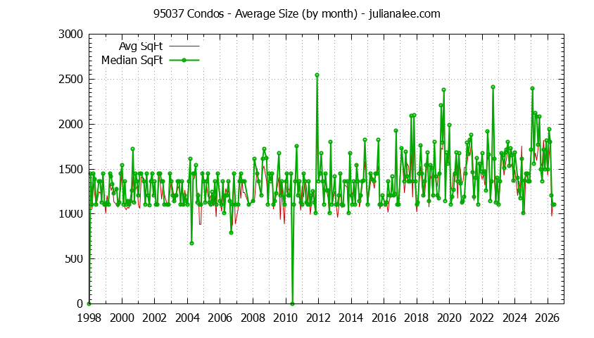 Graph of the Monthly Average Size of 95037 Condos Sold - 95037 Real Estate Trends