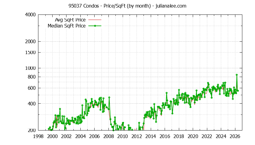 Graph of the Monthly Average Price Per Square Foot for 95037 Condos - 95037 Real Estate Trends