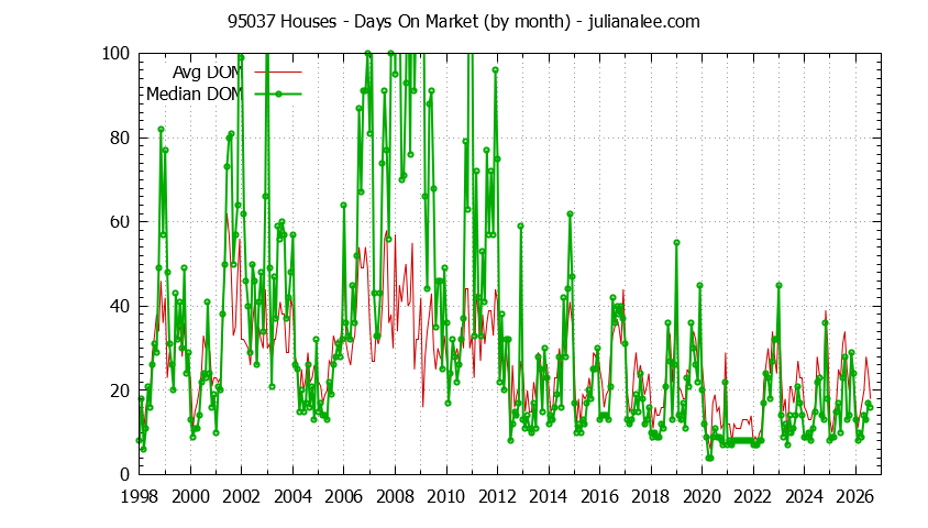 Graph of the Monthly Average Days On Market for 95037 Houses - 95037 Real Estate Trends