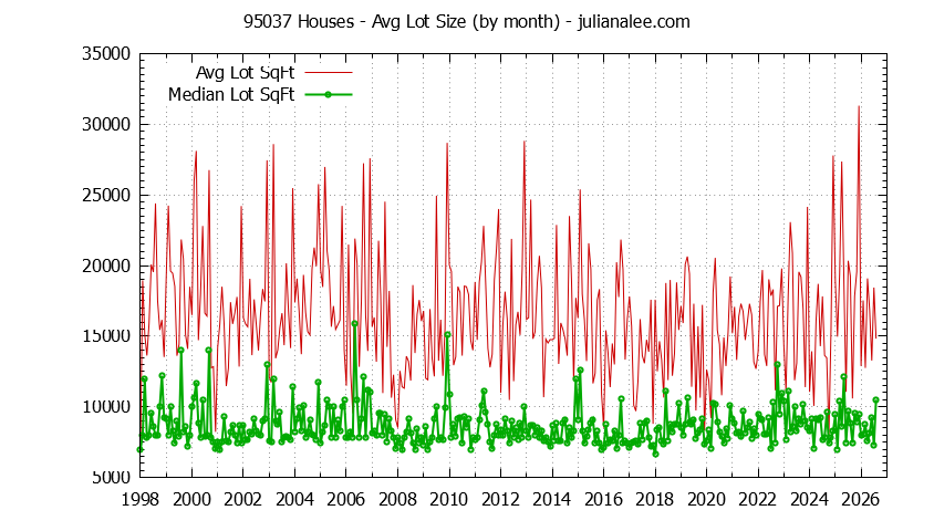 Graph of the Monthly Average Lot Size of 95037 Houses Sold - 95037 Real Estate Trends