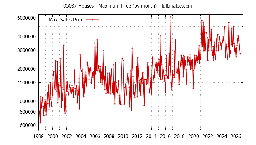 Graph of the Monthly Maximum Price of 95037 Houses - 95037 Real Estate Trends