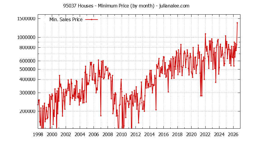 Graph of the Monthly Minimum Price of 95037 Houses - 95037 Real Estate Trends