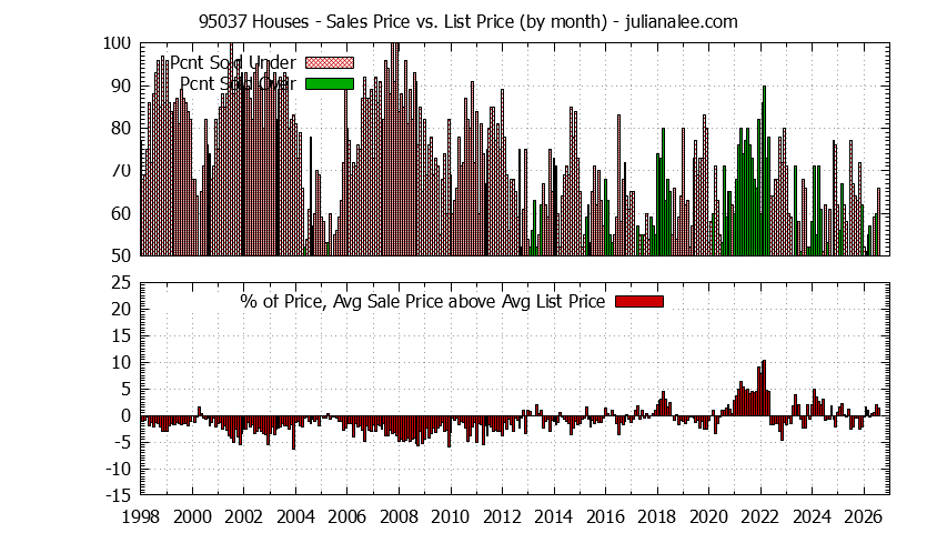 Graph of the Monthly Average Sales Price vs. List Price for 95037 Houses - 95037 Real Estate Trends