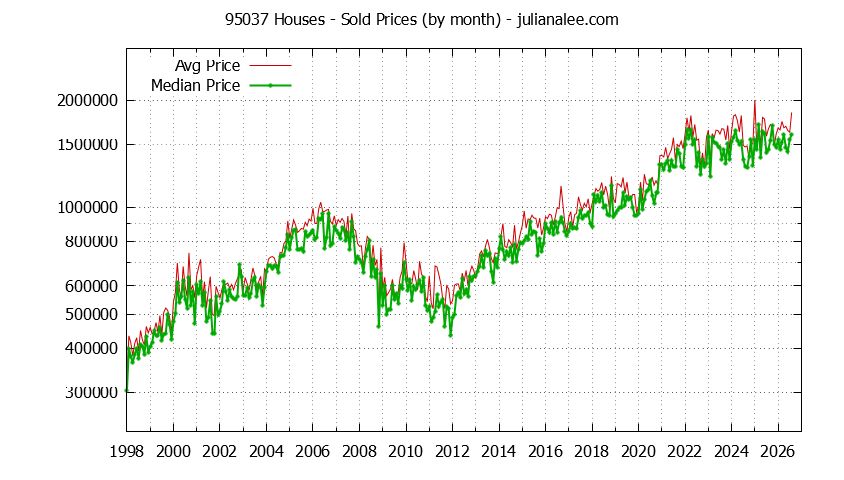 Graph of the Monthly Median and Average 95037 Home Prices for Houses - 95037 Real Estate Trends