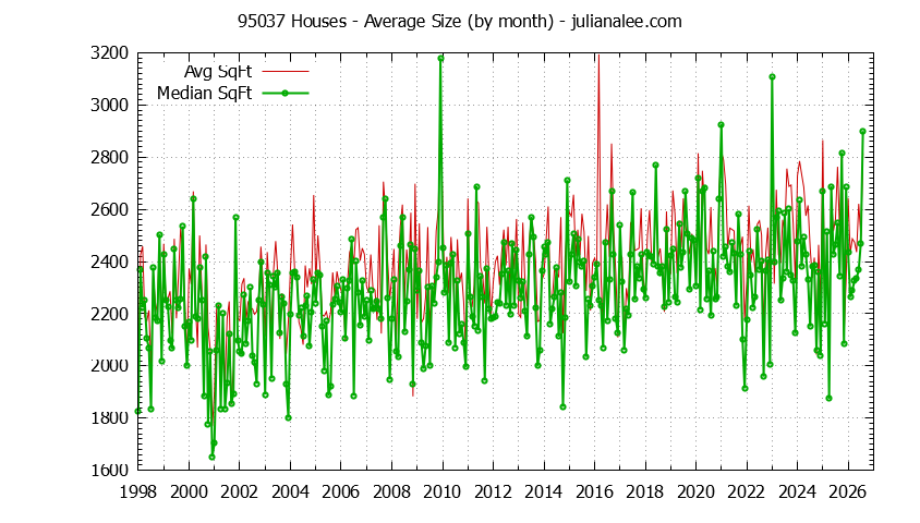 Graph of the Monthly Average Size of 95037 Houses Sold - 95037 Real Estate Trends