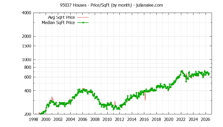 Graph of the Monthly Average Price Per Square Foot for 95037 Houses - 95037 Real Estate Trends