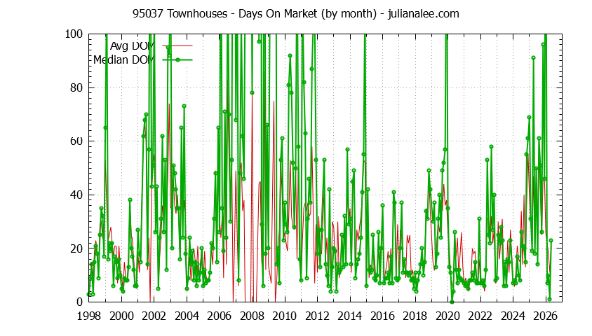 Graph of the Monthly Average Days On Market for 95037 Townhouses - 95037 Real Estate Trends