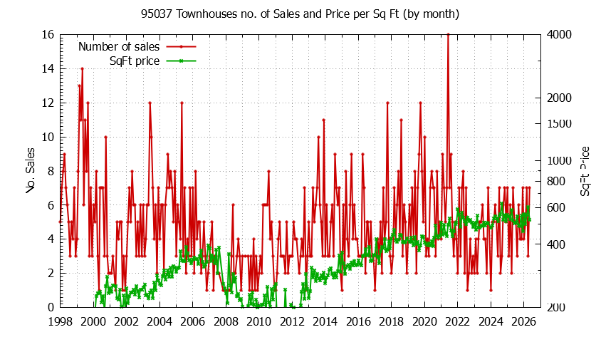 Graph of the Monthly Number of 95037 Townhouses Sold - 95037 Real Estate Trends