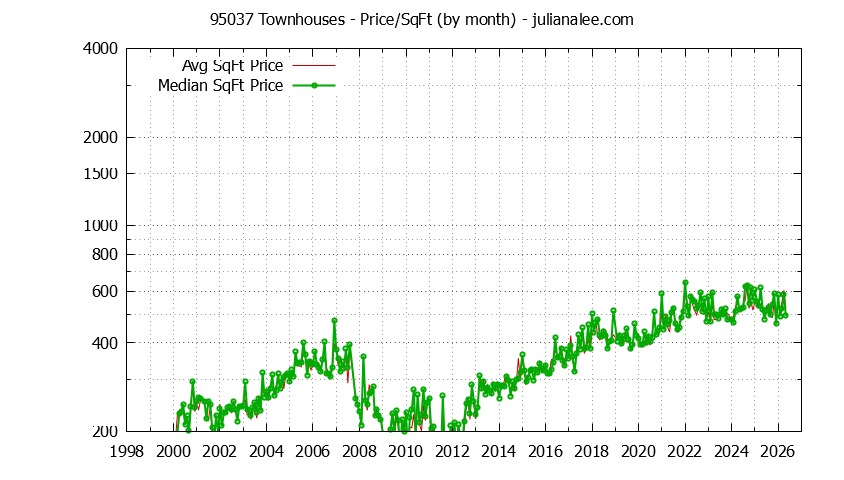 Graph of the Monthly Average Price Per Square Foot for 95037 Townhouses - 95037 Real Estate Trends
