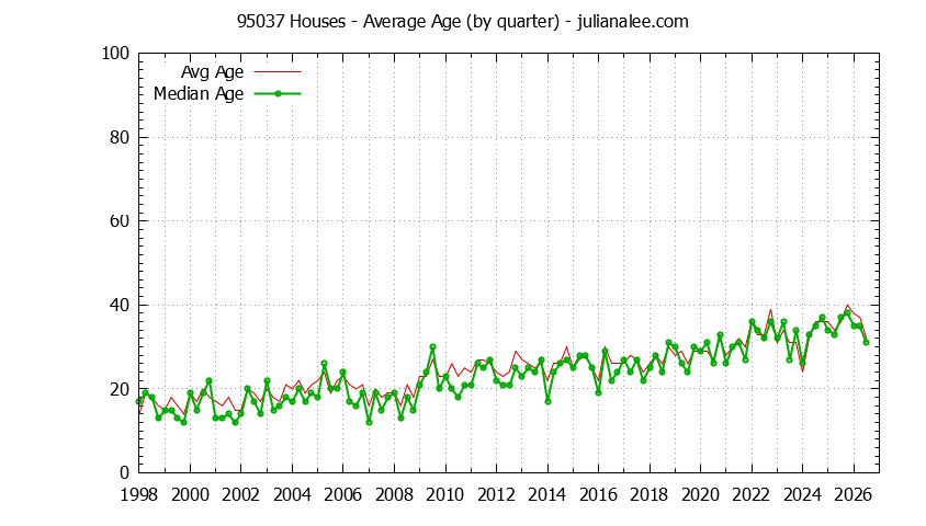 Quarterly Average Age of 95037 Houses Sold Graph of the Quarterly Average Age of 95037 Houses Sold - 95037 Real Estate Trends