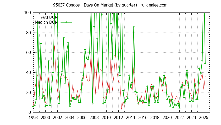 Graph of the Quarterly Average Days On Market for 95037 Condos - 95037 Real Estate Trends