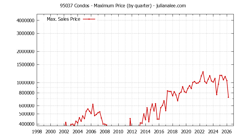 Graph of the Quarterly Maximum Price of 95037 Condos - 95037 Real Estate Trends