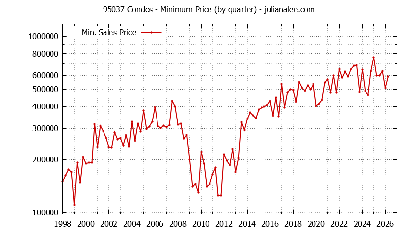 Graph of the Quarterly Minimum Price of 95037 Condos - 95037 Real Estate Trends