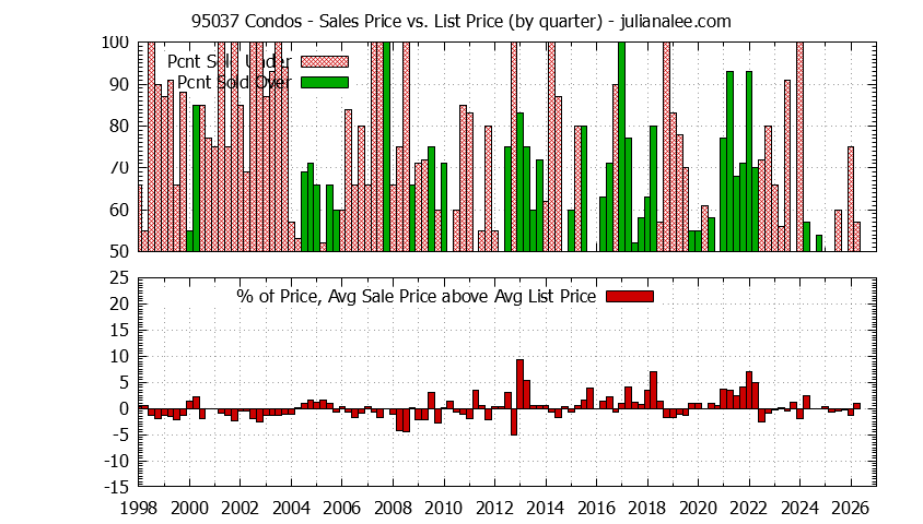Graph of the Quarterly Average Sales Price vs. List Price for 95037 Condos - 95037 Real Estate Trends