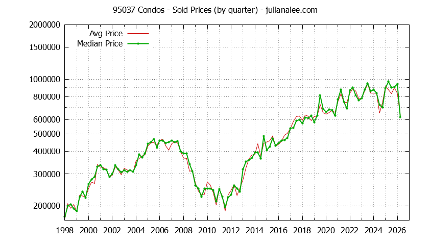 Graph of the Quarterly Median and Average 95037 Home Prices for Condos - 95037 Real Estate Trends