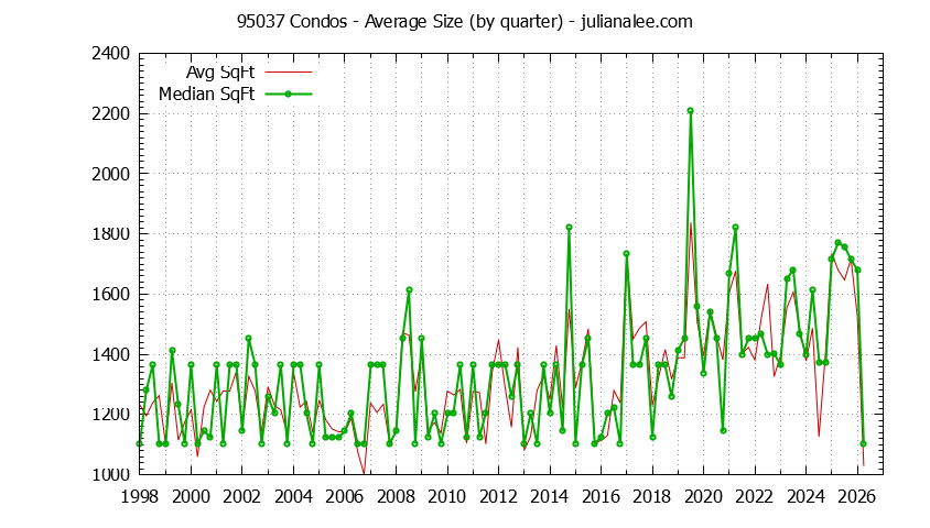 Graph of the Quarterly Average Size of 95037 Condos Sold - 95037 Real Estate Trends