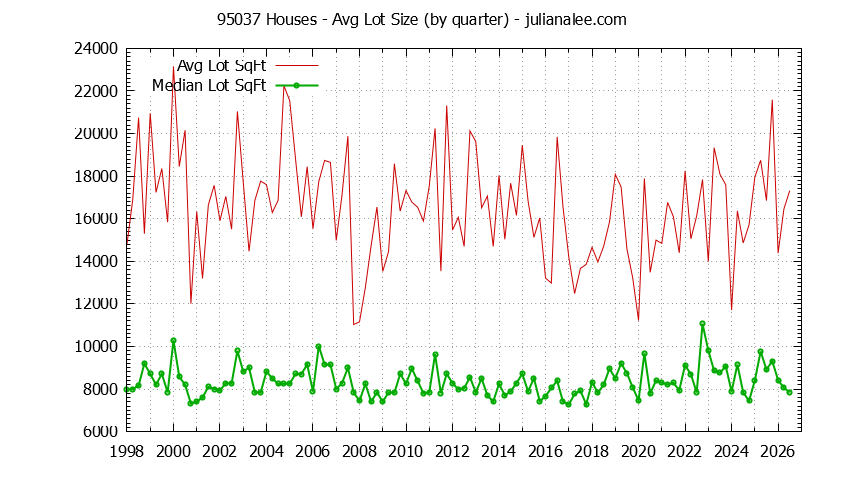 Graph of the Quarterly Average Lot Size of 95037 Houses Sold - 95037 Real Estate Trends