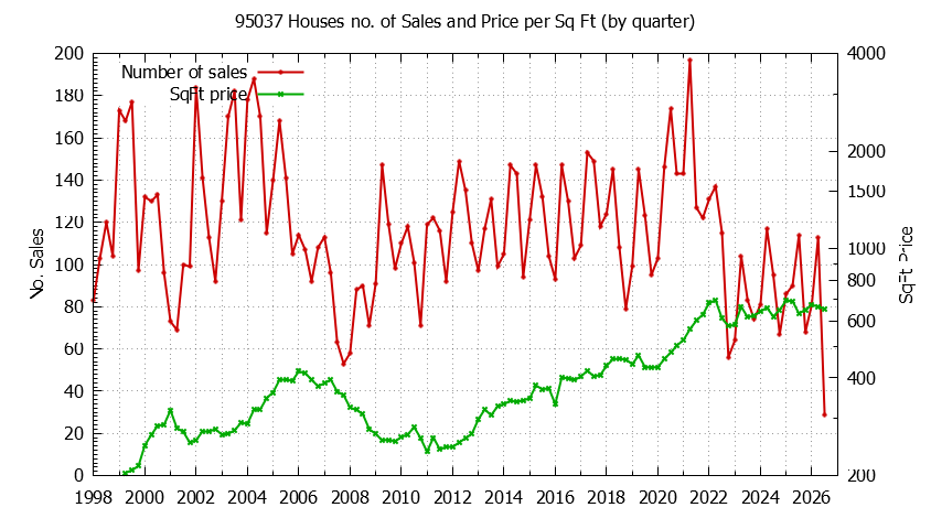 Graph of the Quarterly Number of 95037 Houses Sold - 95037 Real Estate Trends