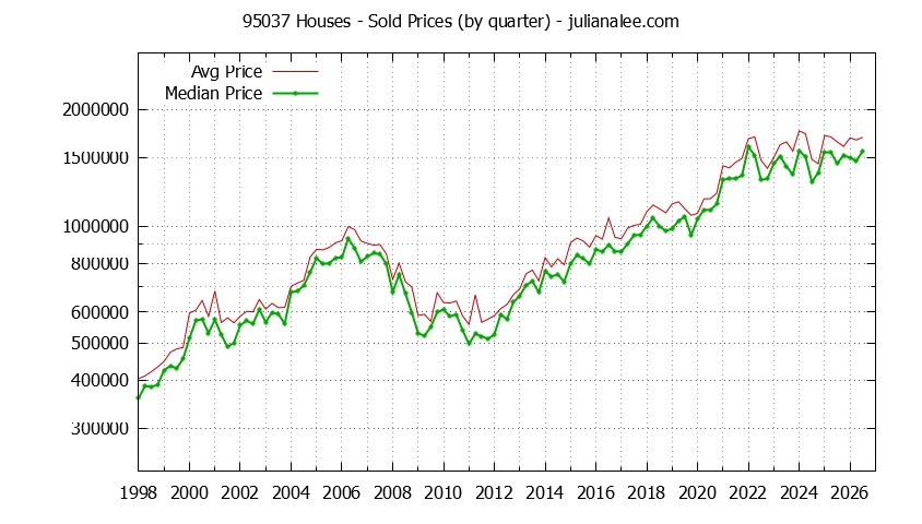 Graph of the Quarterly Median and Average 95037 Home Prices for Houses - 95037 Real Estate Trends