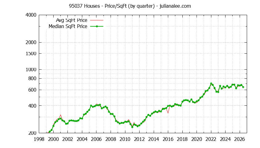 Graph of the Quarterly Average Price Per Square Foot for 95037 Houses - 95037 Real Estate Trends