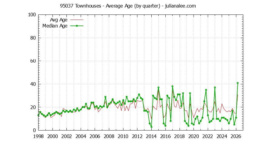 Quarterly Average Age of 95037 Townhouses Sold Graph of the Quarterly Average Age of 95037 Townhouses Sold - 95037 Real Estate Trends