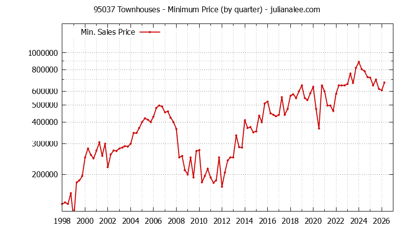 Graph of the Quarterly Minimum Price of 95037 Townhouses - 95037 Real Estate Trends