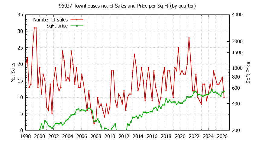 Graph of the Quarterly Number of 95037 Townhouses Sold - 95037 Real Estate Trends