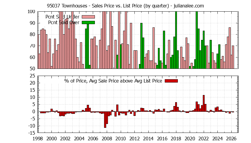 Graph of the Quarterly Average Sales Price vs. List Price for 95037 Townhouses - 95037 Real Estate Trends