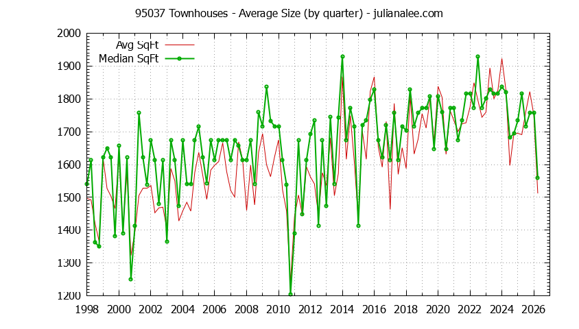 Graph of the Quarterly Average Size of 95037 Townhouses Sold - 95037 Real Estate Trends