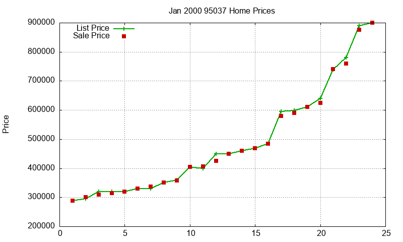 95037 Homes Just Sold 2000-01 95037 Homes Just Sold 2000-01