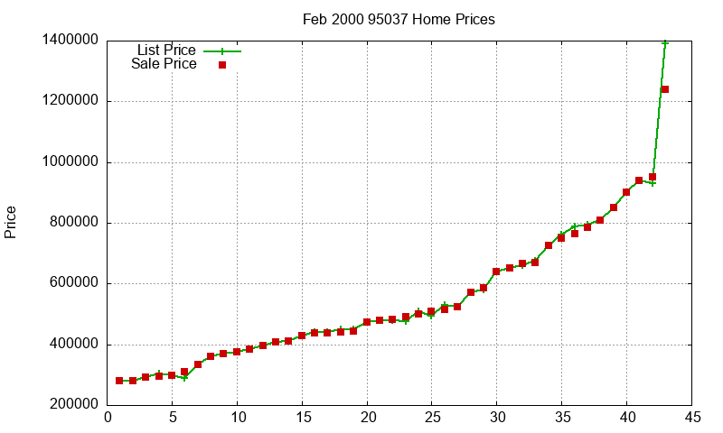 95037 Homes Just Sold 2000-02 95037 Homes Just Sold 2000-02