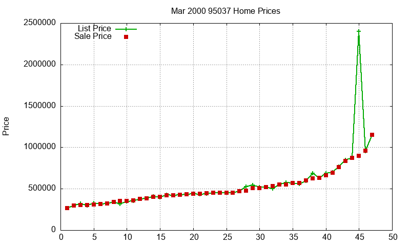 95037 Homes Just Sold 2000-03 95037 Homes Just Sold 2000-03