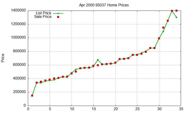 95037 Homes Just Sold 2000-04 95037 Homes Just Sold 2000-04