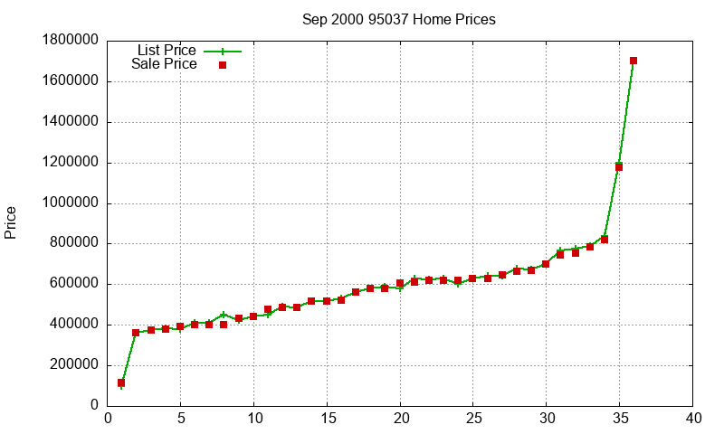 95037 Homes Just Sold 2000-09 95037 Homes Just Sold 2000-09