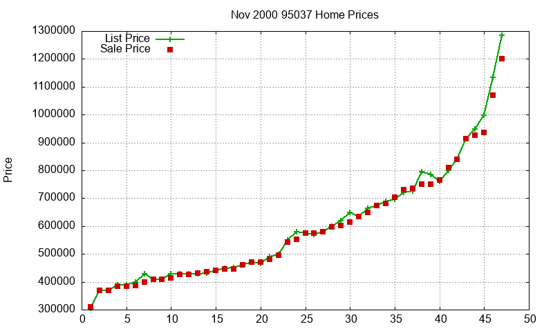 95037 Homes Just Sold 2000-11 95037 Homes Just Sold 2000-11